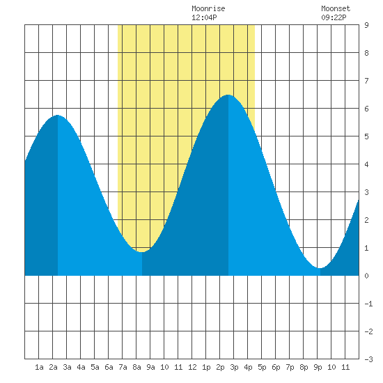 Lighthouse Point tide chart for Saturday, November 18, 2023
