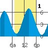 Lighthouse Point tide chart for Wednesday, November 1, 2023