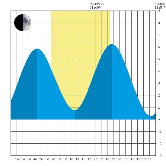 Lighthouse Point tide chart for Monday, November 20, 2023