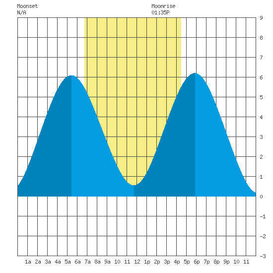 Lighthouse Point tide chart for Tuesday, November 21, 2023