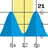 Lighthouse Point tide chart for Tuesday, November 21, 2023