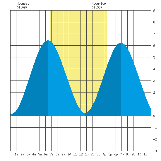 Lighthouse Point tide chart for Wednesday, November 22, 2023