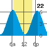 Lighthouse Point tide chart for Wednesday, November 22, 2023