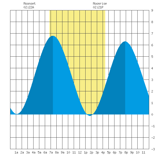 Lighthouse Point tide chart for Thursday, November 23, 2023