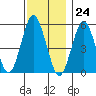 Lighthouse Point tide chart for Friday, November 24, 2023