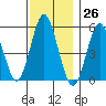 Lighthouse Point tide chart for Sunday, November 26, 2023