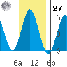 Lighthouse Point tide chart for Monday, November 27, 2023