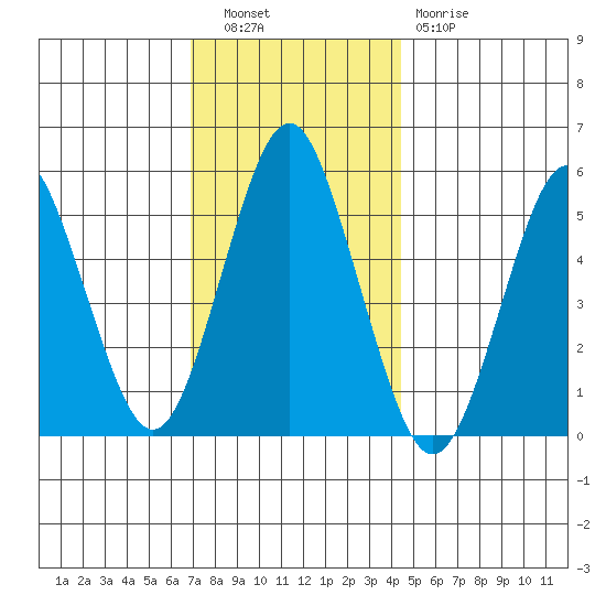 Lighthouse Point tide chart for Tuesday, November 28, 2023