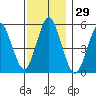 Lighthouse Point tide chart for Wednesday, November 29, 2023