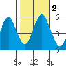 Lighthouse Point tide chart for Thursday, November 2, 2023