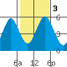 Lighthouse Point tide chart for Friday, November 3, 2023