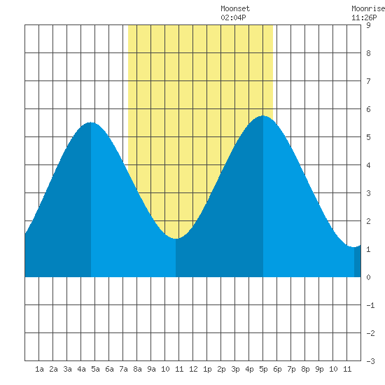 Lighthouse Point tide chart for Saturday, November 4, 2023