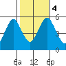 Lighthouse Point tide chart for Saturday, November 4, 2023