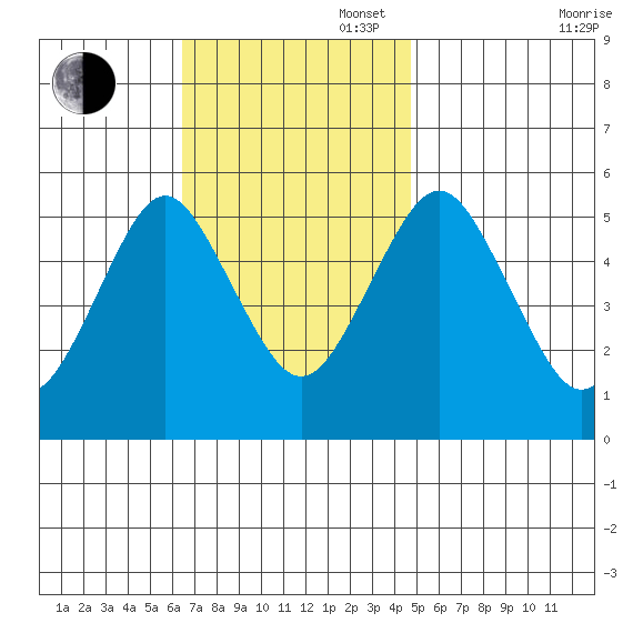 Lighthouse Point tide chart for Sunday, November 5, 2023