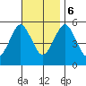 Lighthouse Point tide chart for Monday, November 6, 2023