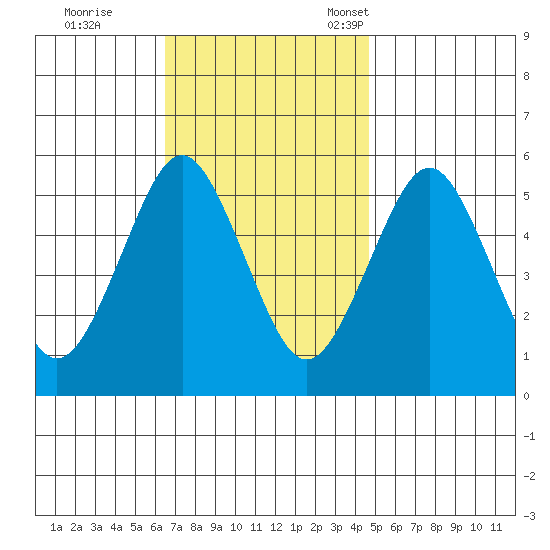 Lighthouse Point tide chart for Wednesday, November 8, 2023