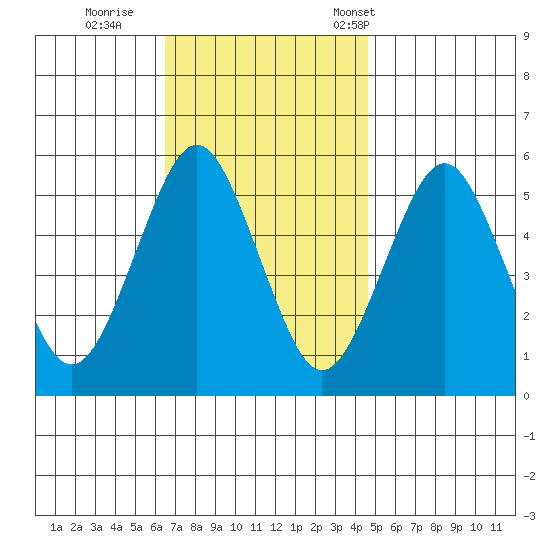 Lighthouse Point tide chart for Thursday, November 9, 2023