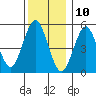 Lighthouse Point tide chart for Sunday, December 10, 2023