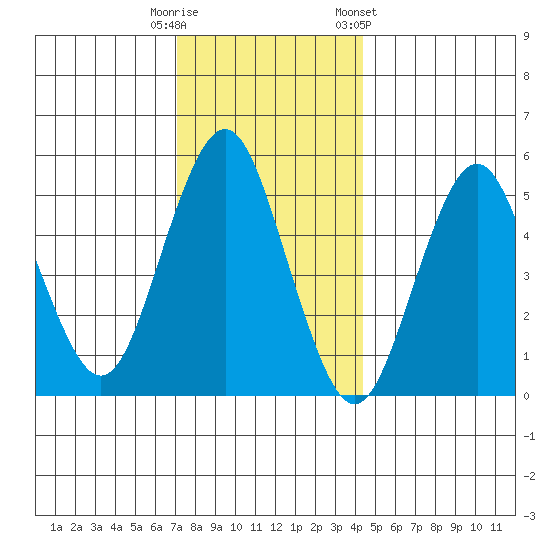 Lighthouse Point tide chart for Monday, December 11, 2023