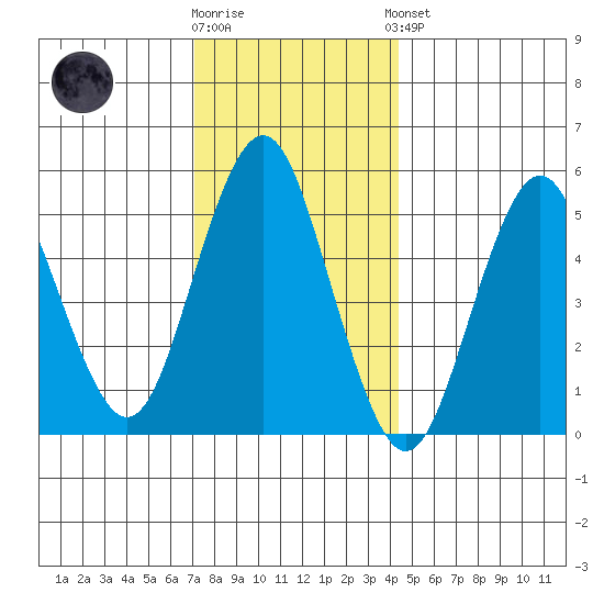 Lighthouse Point tide chart for Tuesday, December 12, 2023