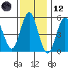 Lighthouse Point tide chart for Tuesday, December 12, 2023