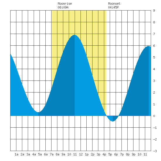 Lighthouse Point tide chart for Wednesday, December 13, 2023