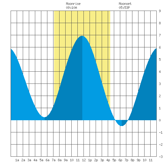 Lighthouse Point tide chart for Thursday, December 14, 2023