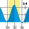 Lighthouse Point tide chart for Thursday, December 14, 2023