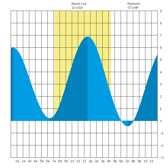 Lighthouse Point tide chart for Friday, December 15, 2023