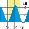 Lighthouse Point tide chart for Friday, December 15, 2023