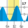 Lighthouse Point tide chart for Sunday, December 17, 2023