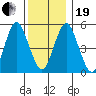 Lighthouse Point tide chart for Tuesday, December 19, 2023