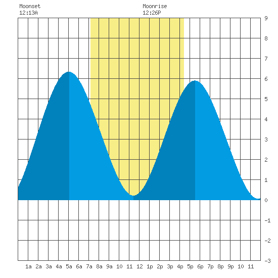 Lighthouse Point tide chart for Wednesday, December 20, 2023