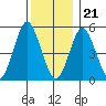 Lighthouse Point tide chart for Thursday, December 21, 2023