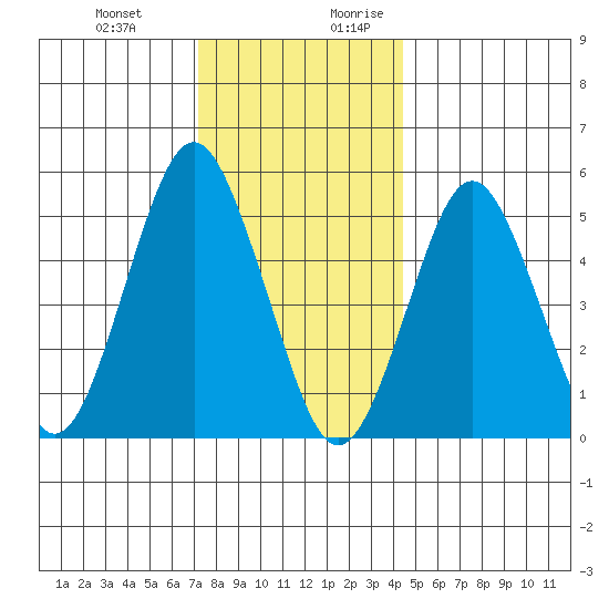 Lighthouse Point tide chart for Friday, December 22, 2023