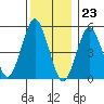 Lighthouse Point tide chart for Saturday, December 23, 2023