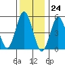 Lighthouse Point tide chart for Sunday, December 24, 2023