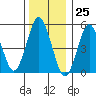 Lighthouse Point tide chart for Monday, December 25, 2023