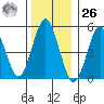 Lighthouse Point tide chart for Tuesday, December 26, 2023