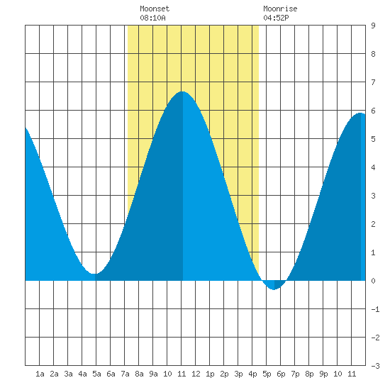 Lighthouse Point tide chart for Wednesday, December 27, 2023