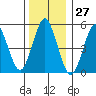 Lighthouse Point tide chart for Wednesday, December 27, 2023