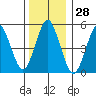 Lighthouse Point tide chart for Thursday, December 28, 2023