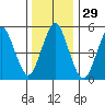 Lighthouse Point tide chart for Friday, December 29, 2023