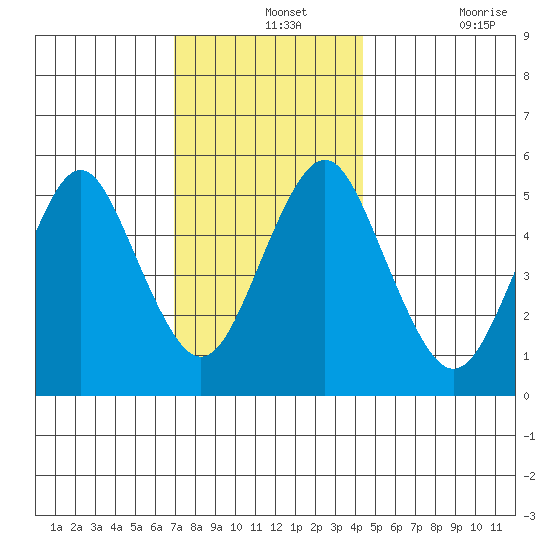Lighthouse Point tide chart for Saturday, December 2, 2023