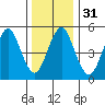 Lighthouse Point tide chart for Sunday, December 31, 2023