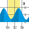 Lighthouse Point tide chart for Sunday, December 3, 2023