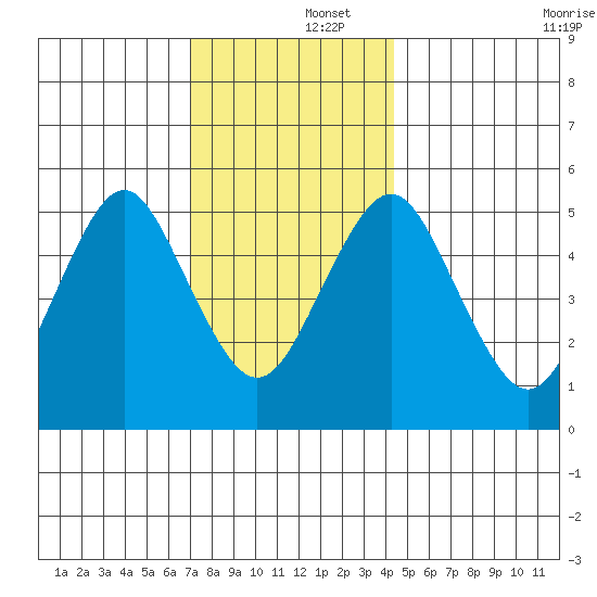 Lighthouse Point tide chart for Monday, December 4, 2023