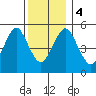 Lighthouse Point tide chart for Monday, December 4, 2023