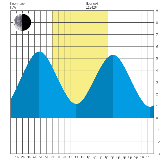 Lighthouse Point tide chart for Tuesday, December 5, 2023