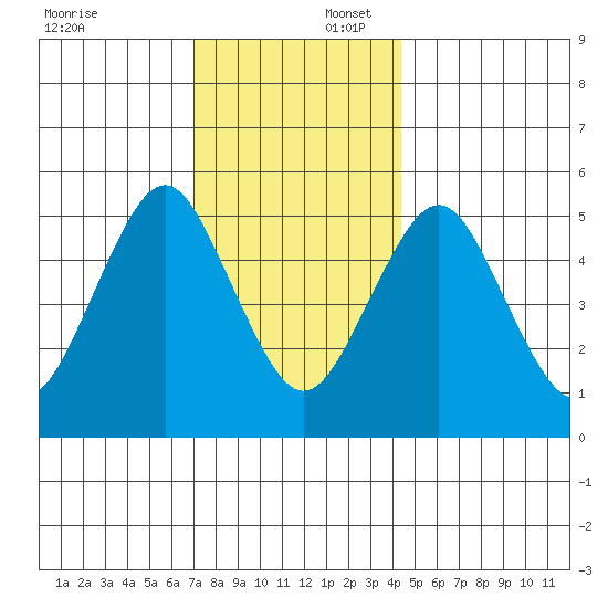Lighthouse Point tide chart for Wednesday, December 6, 2023